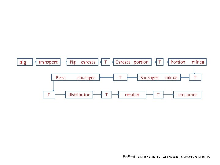 pig transport Pig carcass T Pizza sausages T distributor Carcass portion T T T