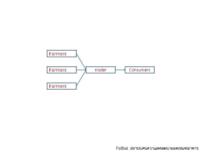 Farmers trader Consumers Farmers Fo. Stat สถาบนคนควาและพฒนาผลตภณฑอาหาร 