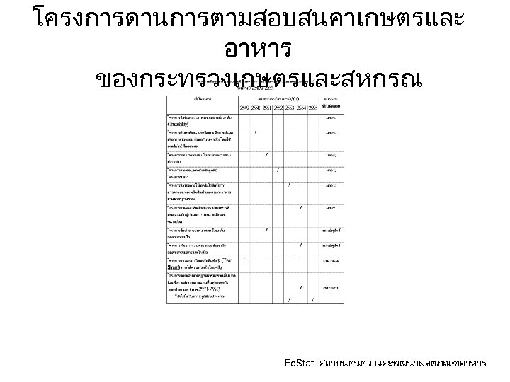 โครงการดานการตามสอบสนคาเกษตรและ อาหาร ของกระทรวงเกษตรและสหกรณ Fo. Stat สถาบนคนควาและพฒนาผลตภณฑอาหาร 