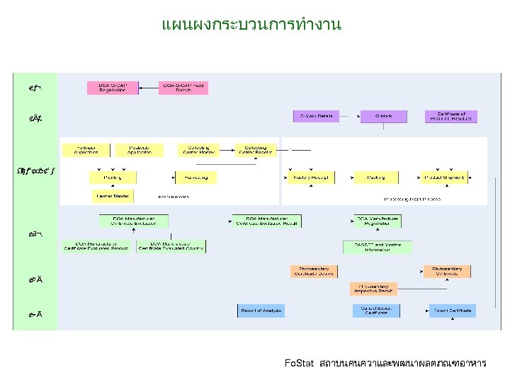 แผนผงกระบวนการทำงาน Fo. Stat สถาบนคนควาและพฒนาผลตภณฑอาหาร 