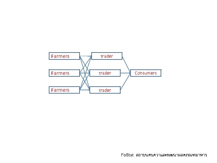 Farmers trader Consumers Fo. Stat สถาบนคนควาและพฒนาผลตภณฑอาหาร 