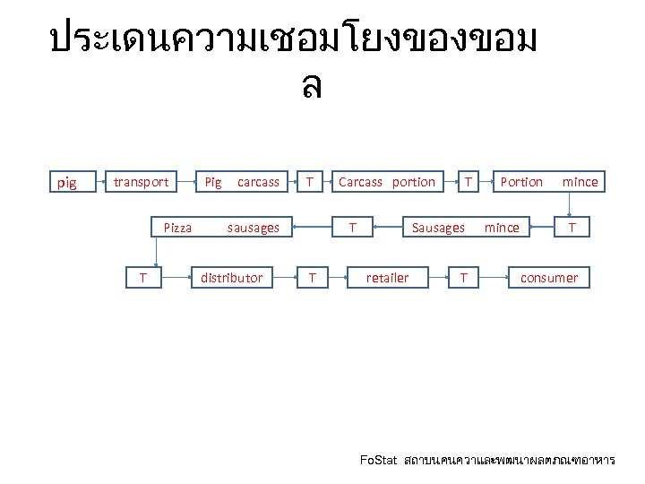 ประเดนความเชอมโยงของขอม ล pig transport Pig carcass T Pizza sausages T distributor Carcass portion T