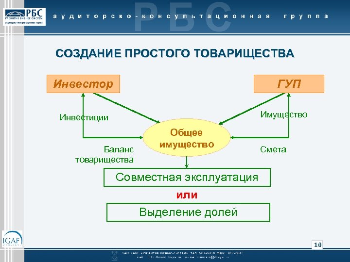 СОЗДАНИЕ ПРОСТОГО ТОВАРИЩЕСТВА Инвестор ГУП Имущество Инвестиции Баланс товарищества Общее имущество Смета Совместная эксплуатация