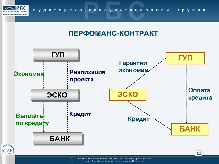 ПЕРФОМАНС-КОНТРАКТ ГУП Реализация проекта Экономия ЭСКО Выплаты по кредиту Гарантии экономии Кредит ГУП Оплата