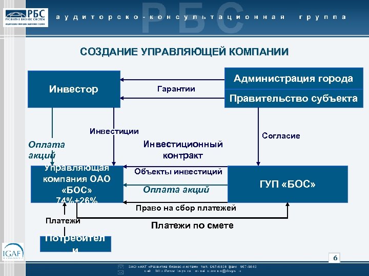 СОЗДАНИЕ УПРАВЛЯЮЩЕЙ КОМПАНИИ Инвестор Гарантии Администрация города Правительство субъекта Инвестиции Оплата акций Управляющая компания