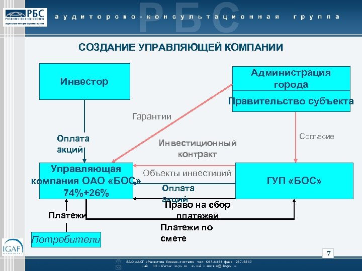 СОЗДАНИЕ УПРАВЛЯЮЩЕЙ КОМПАНИИ Администрация города Инвестор Правительство субъекта Гарантии Оплата акций Инвестиционный контракт Управляющая