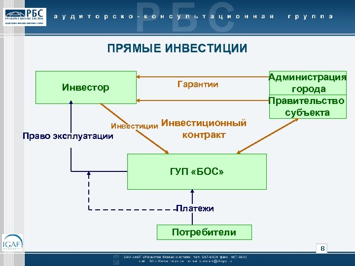 ПРЯМЫЕ ИНВЕСТИЦИИ Гарантии Инвестор Инвестиции Право эксплуатации Инвестиционный контракт Администрация города Правительство субъекта ГУП