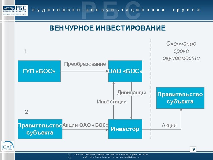 ВЕНЧУРНОЕ ИНВЕСТИРОВАНИЕ Окончание срока окупаемости 1. Преобразование ГУП «БОС» ОАО «БОС» Дивиденды Инвестиции Правительство