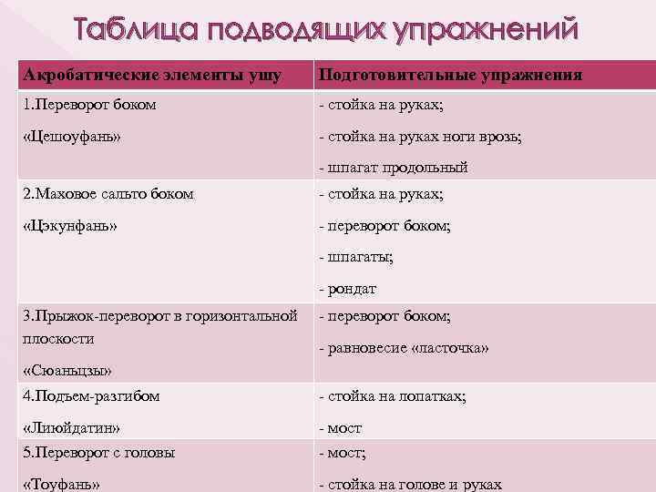 Таблица подводящих упражнений Акробатические элементы ушу Подготовительные упражнения 1. Переворот боком - стойка на