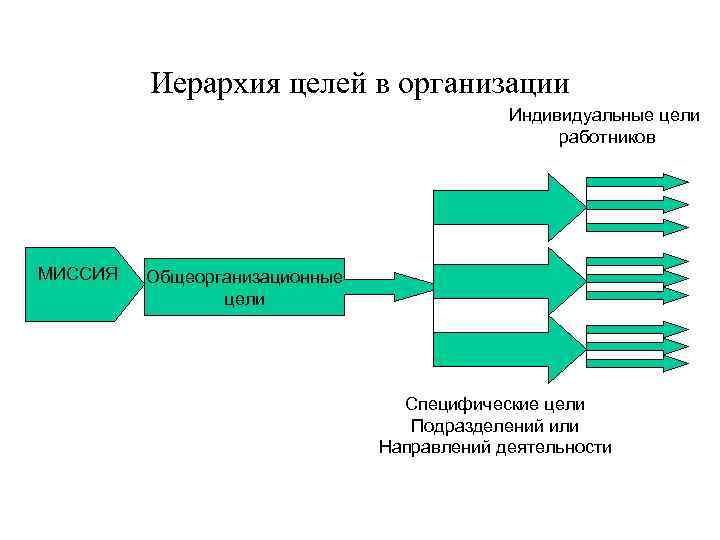 Иерархия целей в организации Индивидуальные цели работников МИССИЯ Общеорганизационные цели Специфические цели Подразделений или