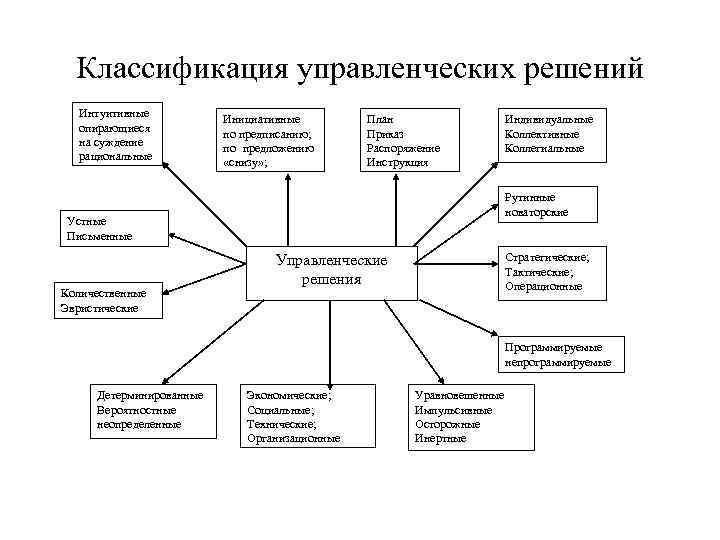 Классификация управленческих