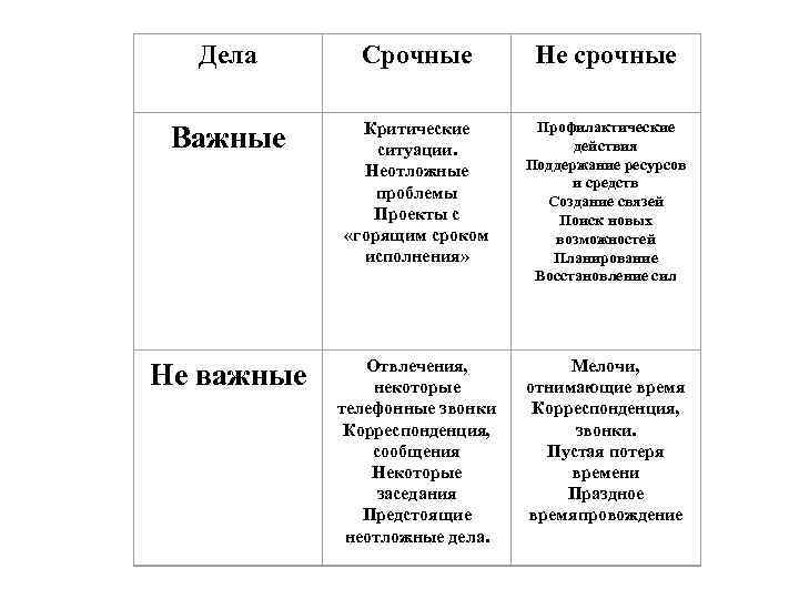Дела Срочные Не срочные Важные Критические ситуации. Неотложные проблемы Проекты с «горящим сроком исполнения»