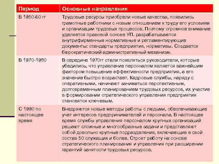 Период Основные направления В 1950 -60 гг Трудовые ресурсы приобрели новые качества, появились грамотные