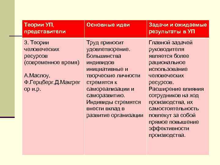 Теории УП, представители Основные идеи Задачи и ожидаемые результаты в УП 3. Теории человеческих