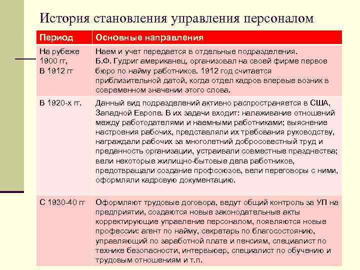 История становления управления персоналом Период Основные направления На рубеже 1900 гг, В 1912 гг