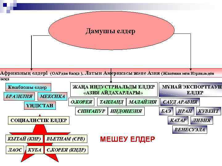 Азия елдері презентация