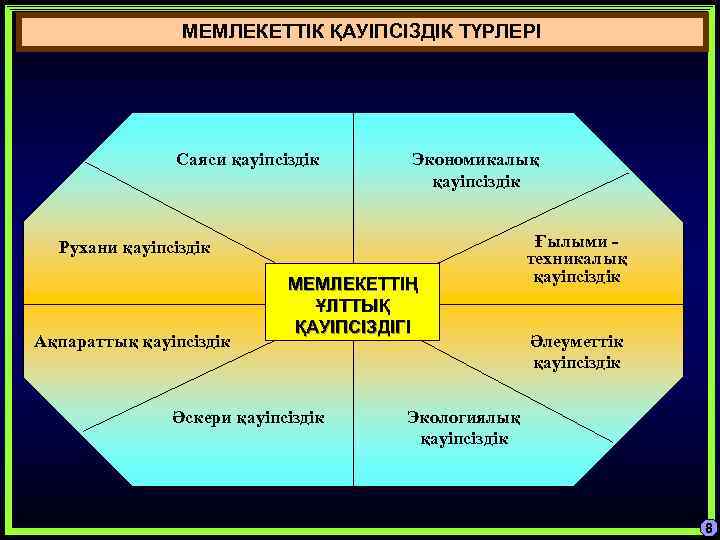 МЕМЛЕКЕТТІК ҚАУІПСІЗДІК ТҮРЛЕРІ Саяси қауіпсіздік Экономикалық қауіпсіздік Рухани қауіпсіздік Ақпараттық қауіпсіздік МЕМЛЕКЕТТІҢ ҰЛТТЫҚ ҚАУІПСІЗДІГІ