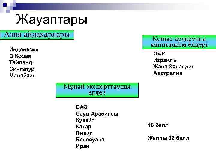  Жауаптары Азия айдахарлары Қоныс аударушы капитализм елдері Индонезия О, Корея Тайланд Сингапур Малайзия