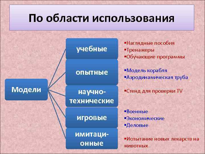 По области использования учебные опытные Модели §Наглядные пособия §Тренажеры §Обучающие программы §Модель корабля §Аэродинамическая