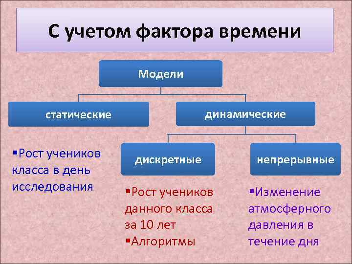 С учетом фактора времени Модели динамические статические §Рост учеников класса в день исследования дискретные