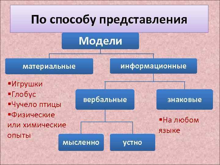 По способу представления Модели информационные материальные §Игрушки §Глобус §Чучело птицы §Физические или химические опыты