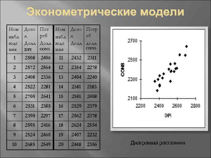 Эконометрические модели Ном набл юде ния Дохо Пот Ном Дохо Потр д реб еб