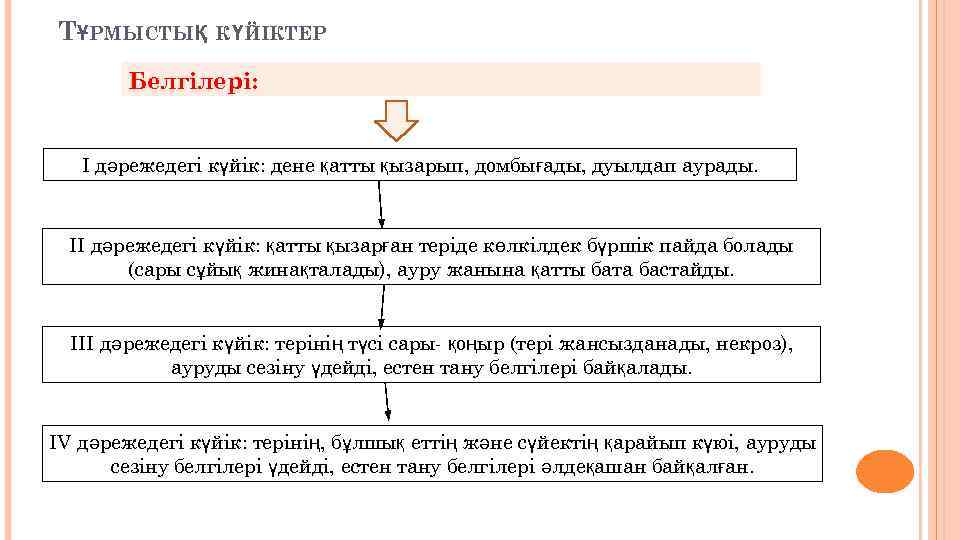 ТҰРМЫСТЫҚ К ҮЙІКТЕР Белгілері: І дәрежедегі күйік: дене қатты қызарып, домбығады, дуылдап аурады. ІІ
