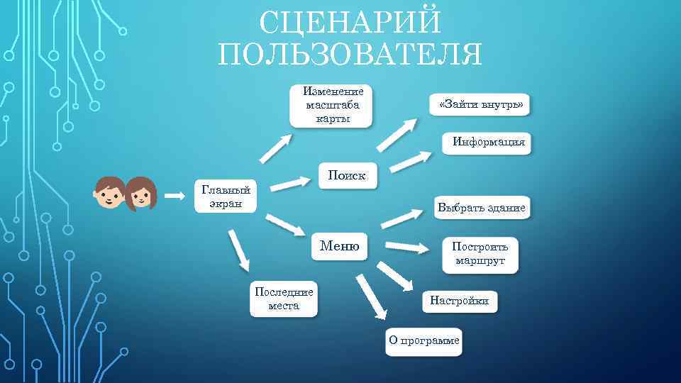 СЦЕНАРИЙ ПОЛЬЗОВАТЕЛЯ Изменение масштаба карты «Зайти внутрь» Информация Поиск Главный экран Выбрать здание Меню
