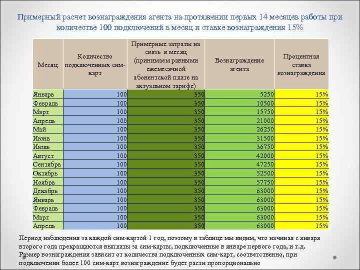 Примерный расчет вознаграждения агента на протяжении первых 14 месяцев работы при количестве 100 подключений