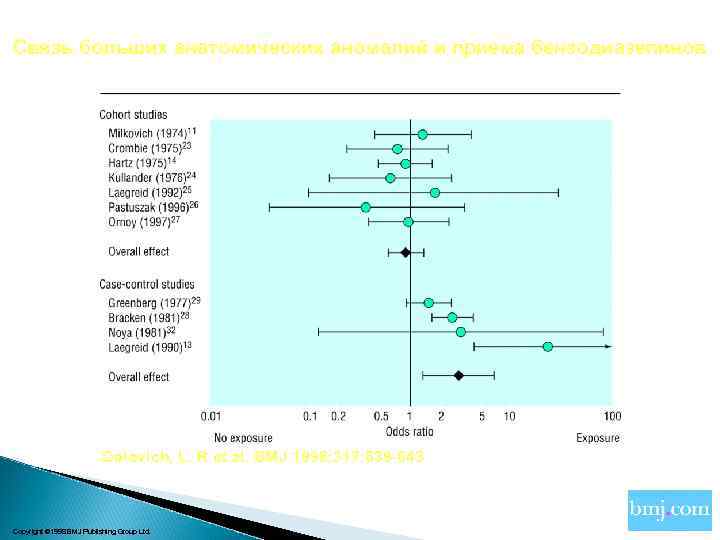 Связь больших анатомических аномалий и приема бензодиазепинов Dolovich, L. R et al. BMJ 1998;