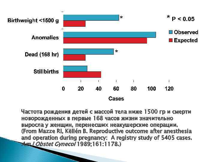 * * P < 0. 05 * Частота рождения детей с массой тела ниже