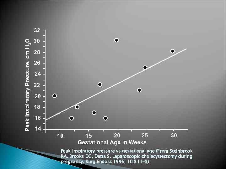 Peak Inspiratory Pressure, cm H 2 O 32 30 28 26 24 22 20