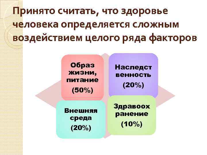 Принято считать, что здоровье человека определяется сложным воздействием целого ряда факторов Образ жизни, питание