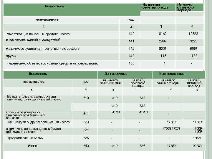 На конец отчетного периода На начало отчетного года Показатель наименование код 1 2 3