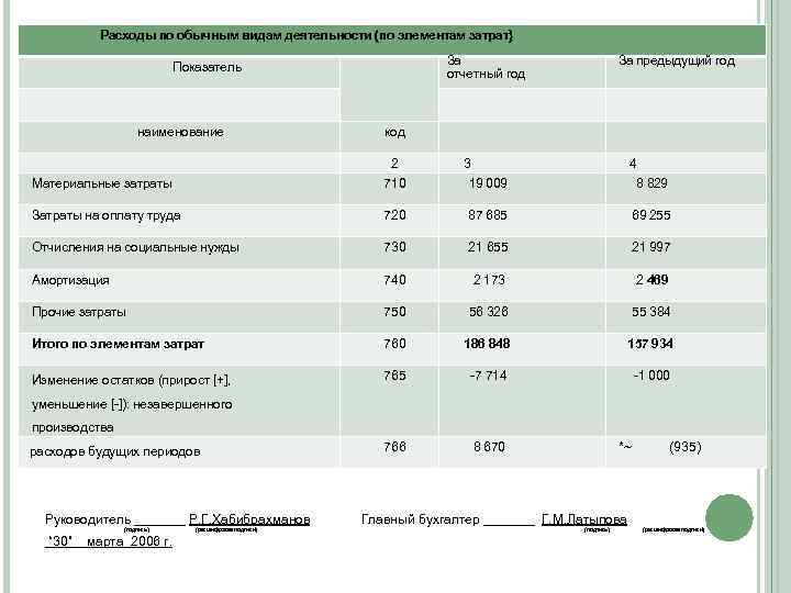 Расходы по обычным видам деятельности (по элементам затрат} За отчетный год Показатель наименование За