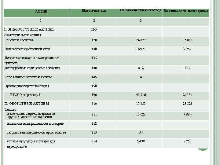 На начало отчетного ЗА На конец отчетного периода Код показателя БУХГАЛТЕРСКАЯ ОТЧЕТНОСТЬ ОАО “ЧЕЛНЫНЕФТЕПРОДУКТ”года