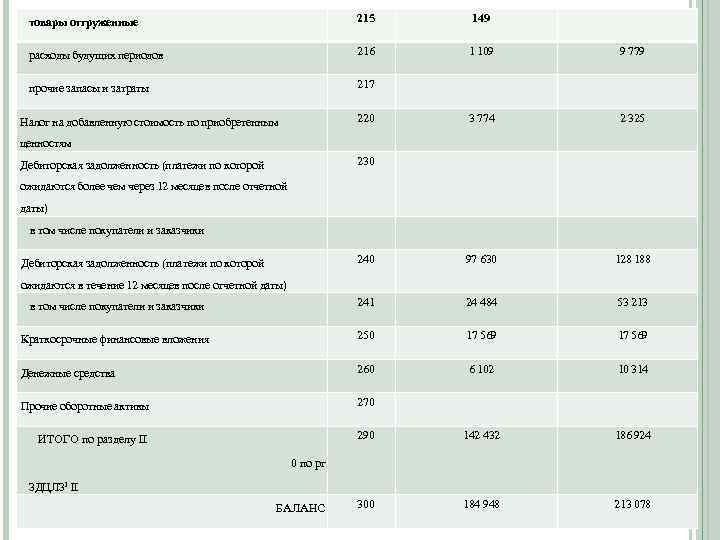 товары отгруженные 215 149 расходы будущих периодов 216 1 109 9 779 прочие запасы