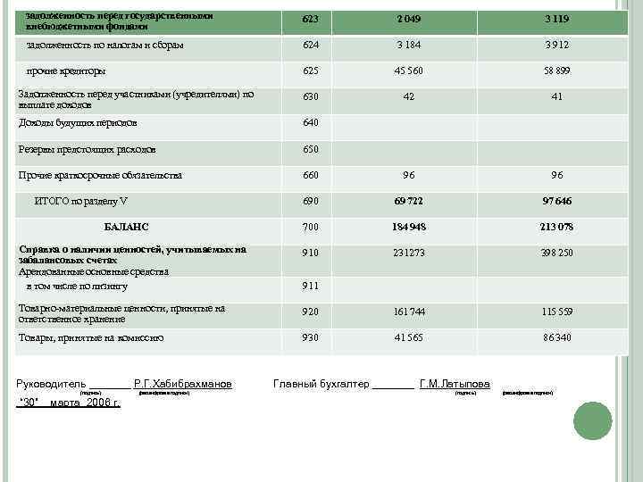 задолженность перед государственными внебюджетными фондами 623 2 049 3 119 задолженность по налогам и
