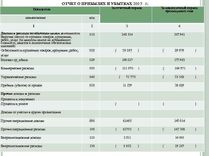 ОТЧЕТ О ПРИБЫЛЯХ И УБЫТКАХ 200 5 г. За отчетный период За аналогичный период