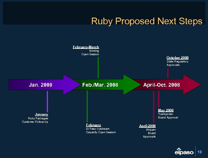 Ruby Proposed Next Steps February-March Binding Open Season October 2008 State Regulatory Approvals Jan.