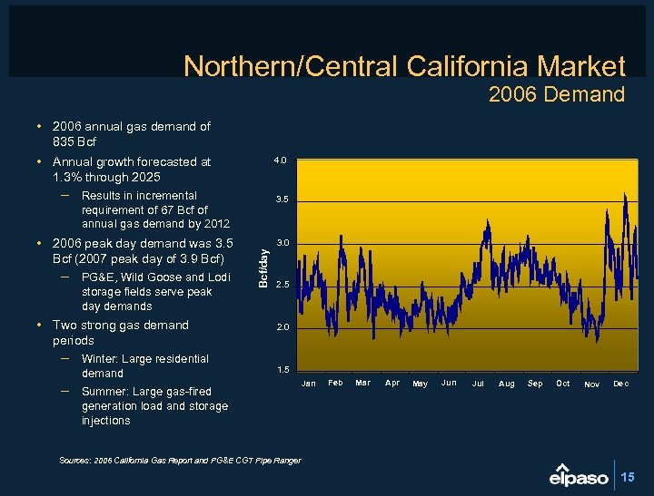 Northern/Central California Market 2006 Demand • 2006 annual gas demand of 835 Bcf •