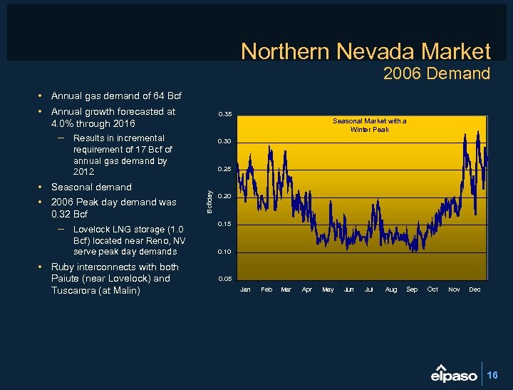 Northern Nevada Market 2006 Demand • Annual gas demand of 64 Bcf • Annual