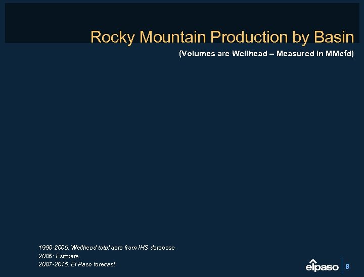 Rocky Mountain Production by Basin (Volumes are Wellhead – Measured in MMcfd) 1990 -2005: