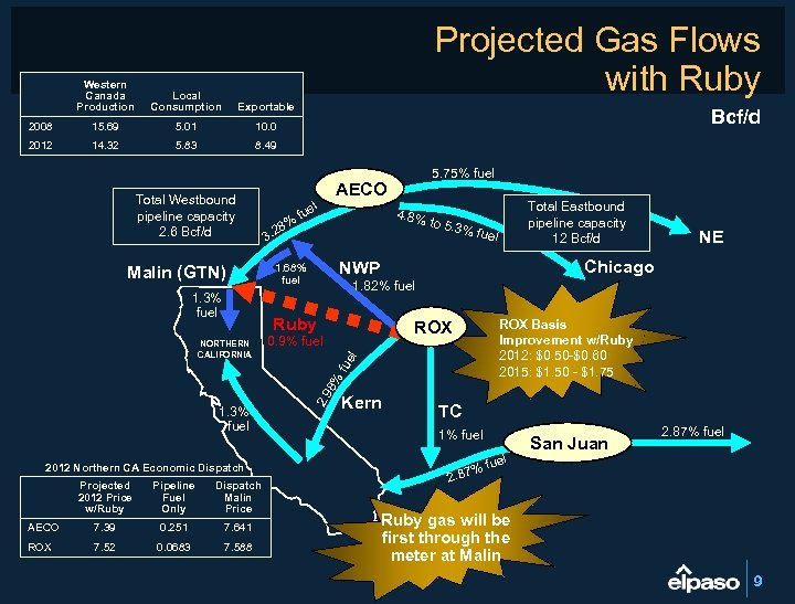 Projected Gas Flows with Ruby Western Canada Production Local Consumption Exportable 2008 15. 69