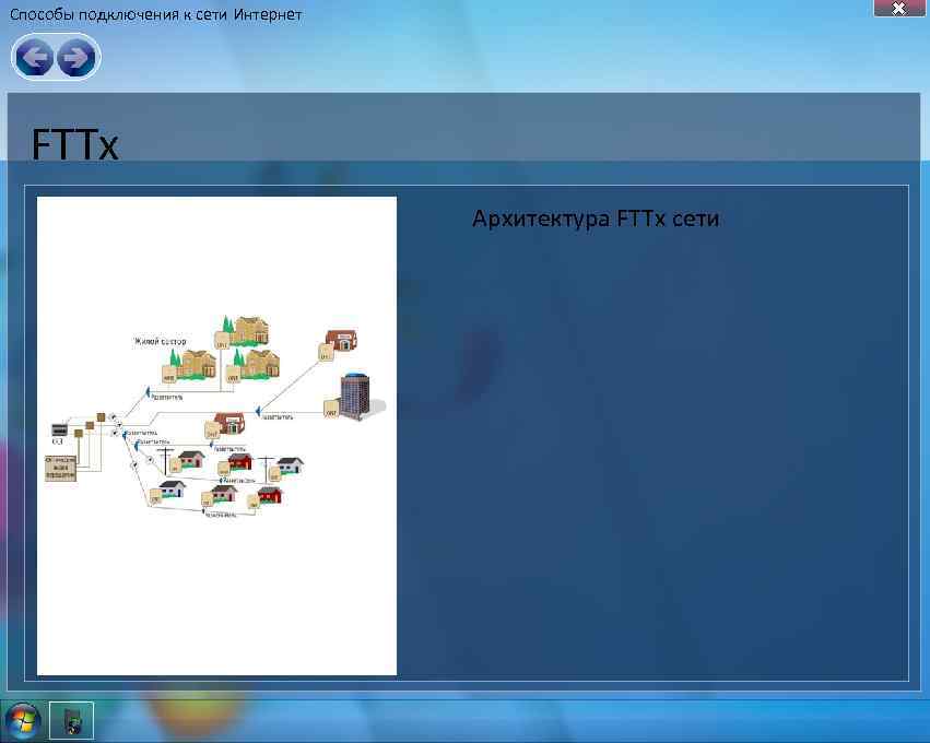 Способы подключения к сети Интернет FTTx Архитектура FTTx сети 
