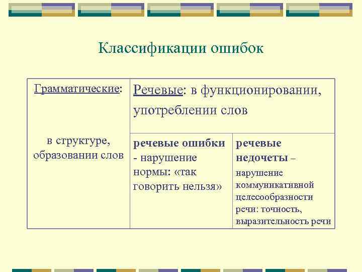 Классификации ошибок Грамматические: Речевые: в функционировании, употреблении слов в структуре, речевые ошибки образовании слов