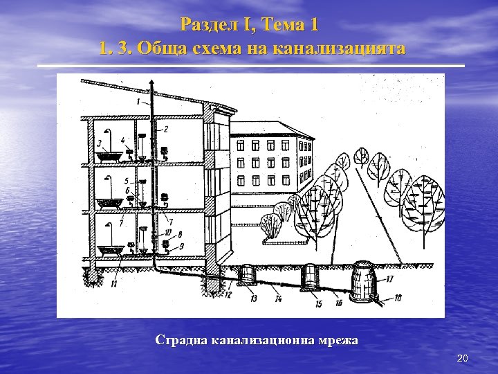 Раздел I, Тема 1 1. 3. Обща схема на канализацията Сградна канализационна мрежа 20