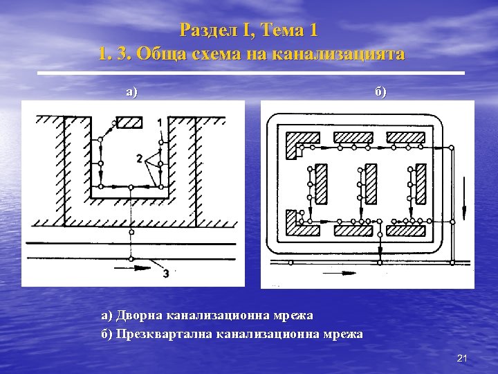 Раздел I, Тема 1 1. 3. Обща схема на канализацията а) б) а) Дворна