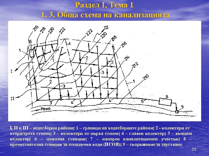 Раздел I, Тема 1 1. 3. Обща схема на канализацията I, II и III