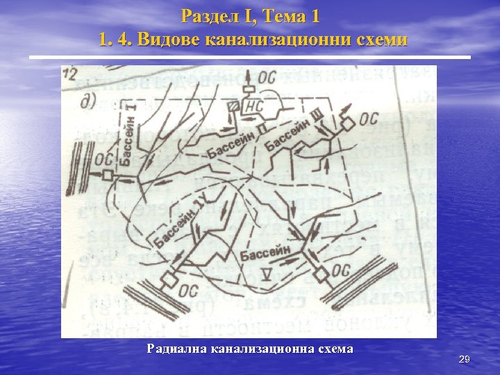 Раздел I, Тема 1 1. 4. Видове канализационни схеми Радиална канализационна схема 29 